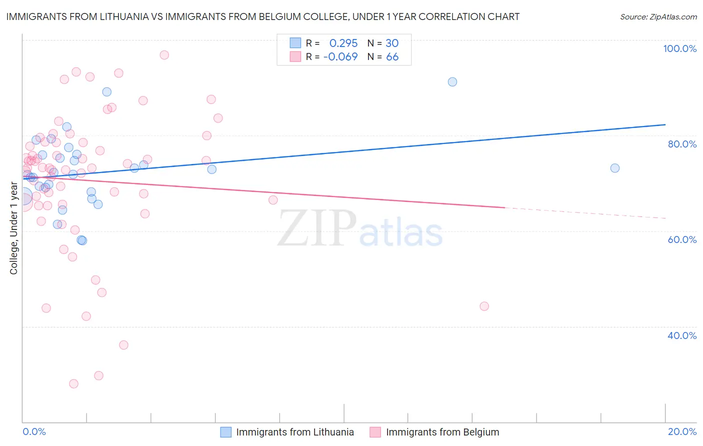 Immigrants from Lithuania vs Immigrants from Belgium College, Under 1 year