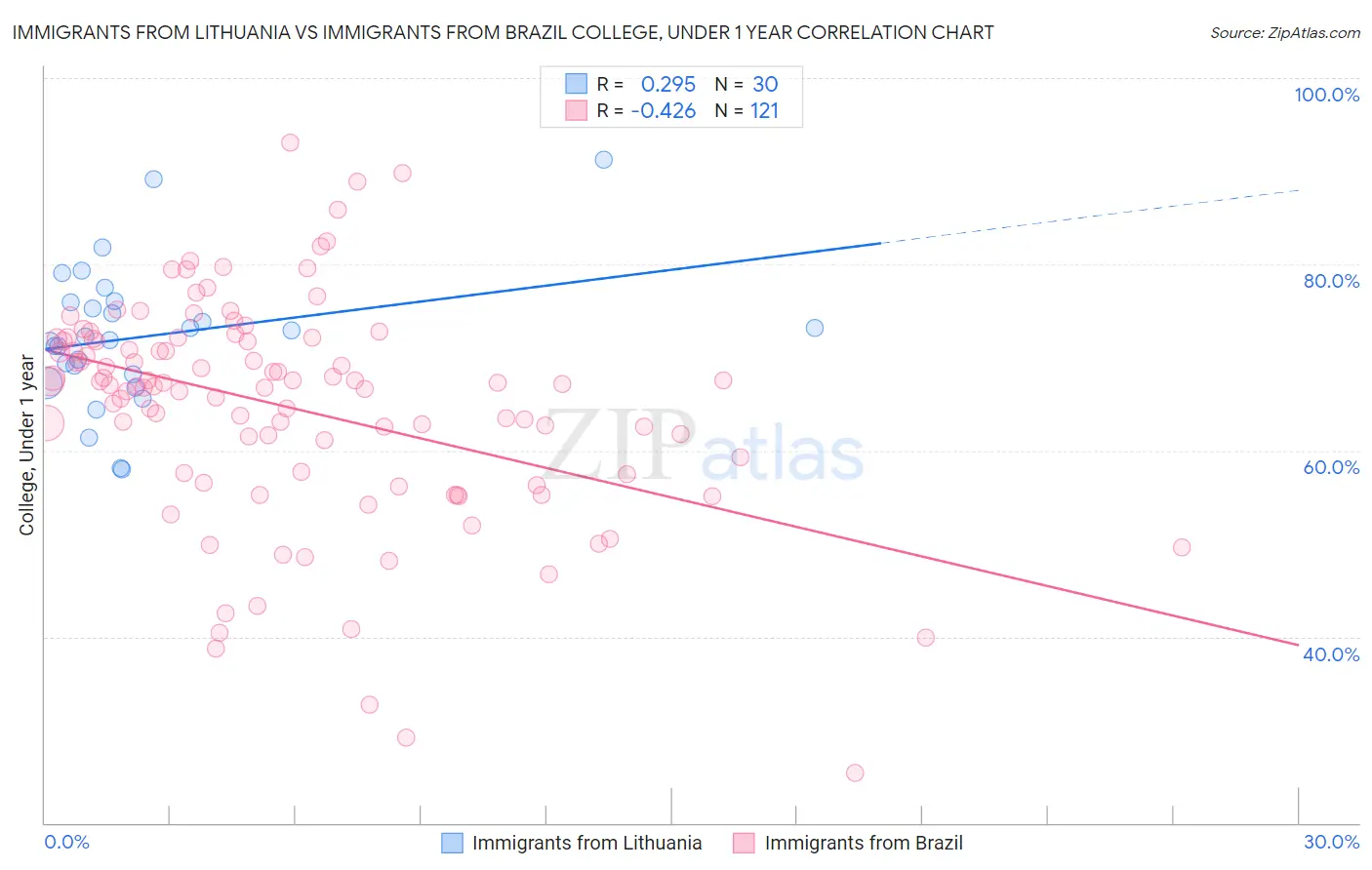 Immigrants from Lithuania vs Immigrants from Brazil College, Under 1 year