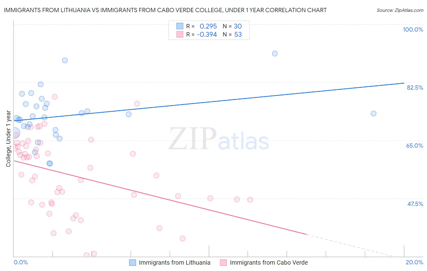 Immigrants from Lithuania vs Immigrants from Cabo Verde College, Under 1 year