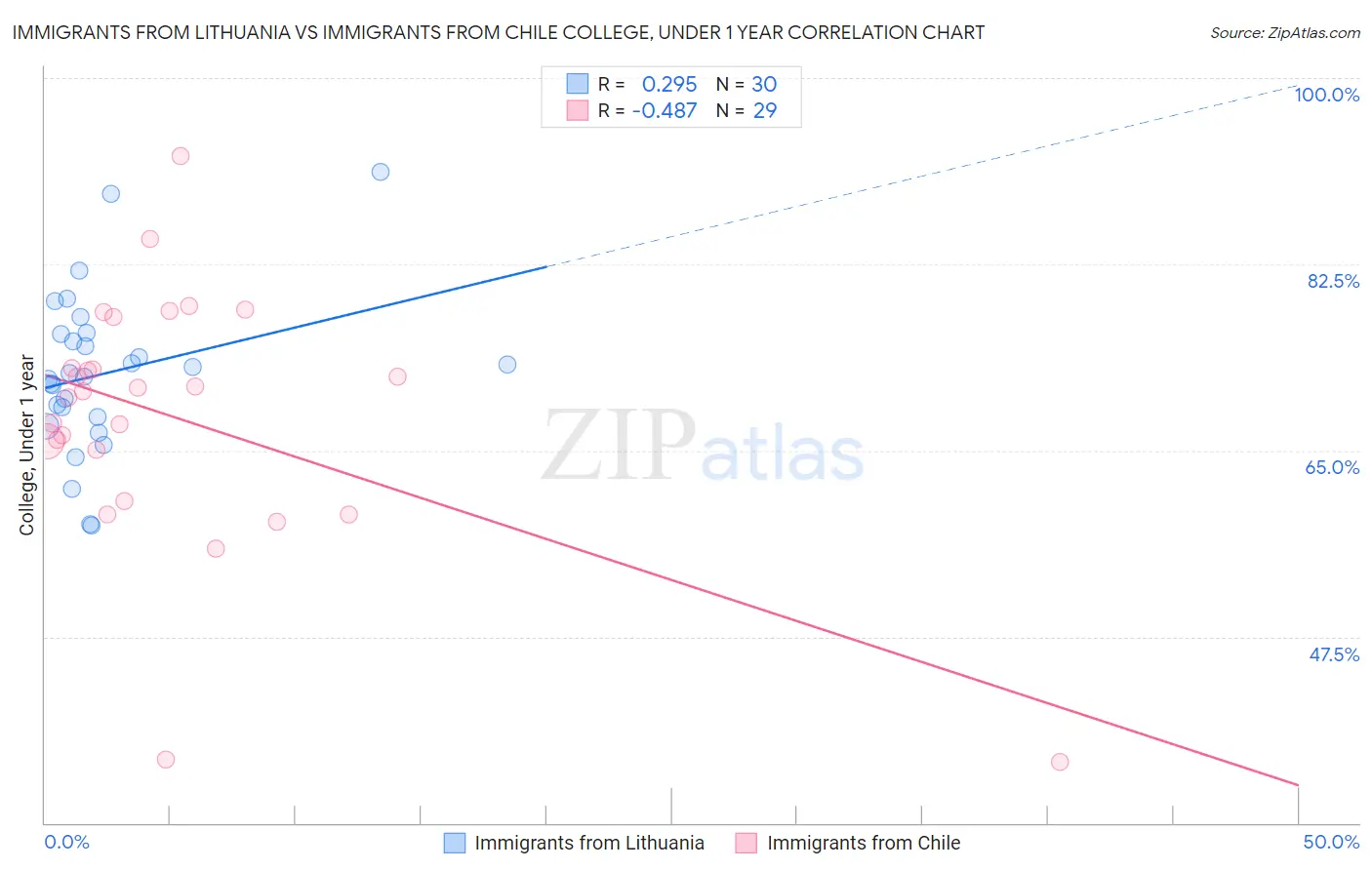 Immigrants from Lithuania vs Immigrants from Chile College, Under 1 year