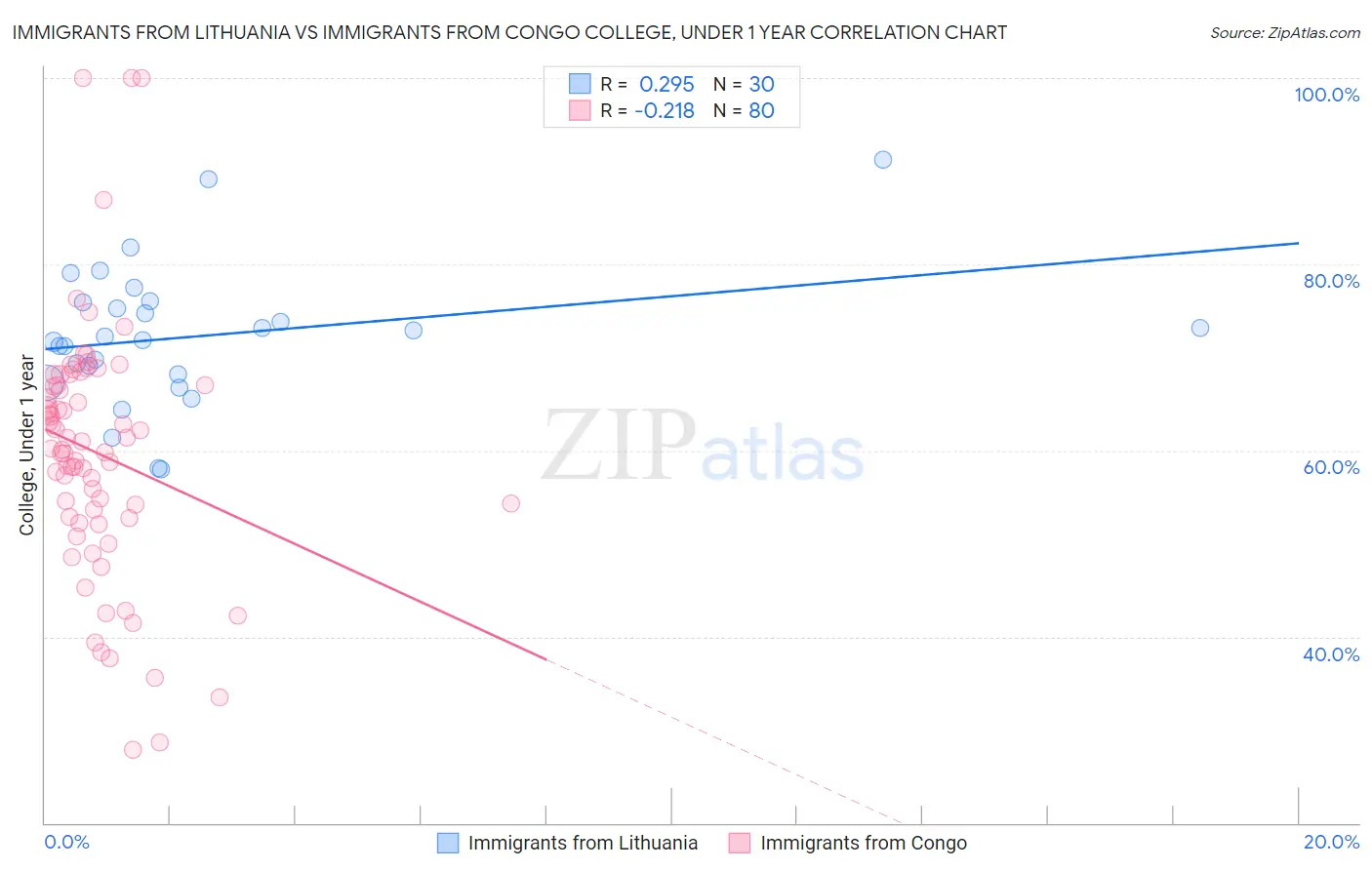 Immigrants from Lithuania vs Immigrants from Congo College, Under 1 year