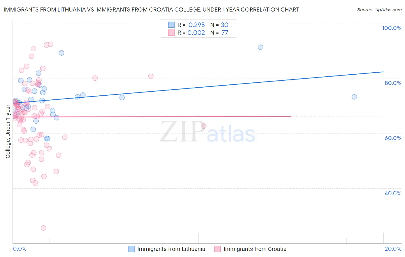 Immigrants from Lithuania vs Immigrants from Croatia College, Under 1 year