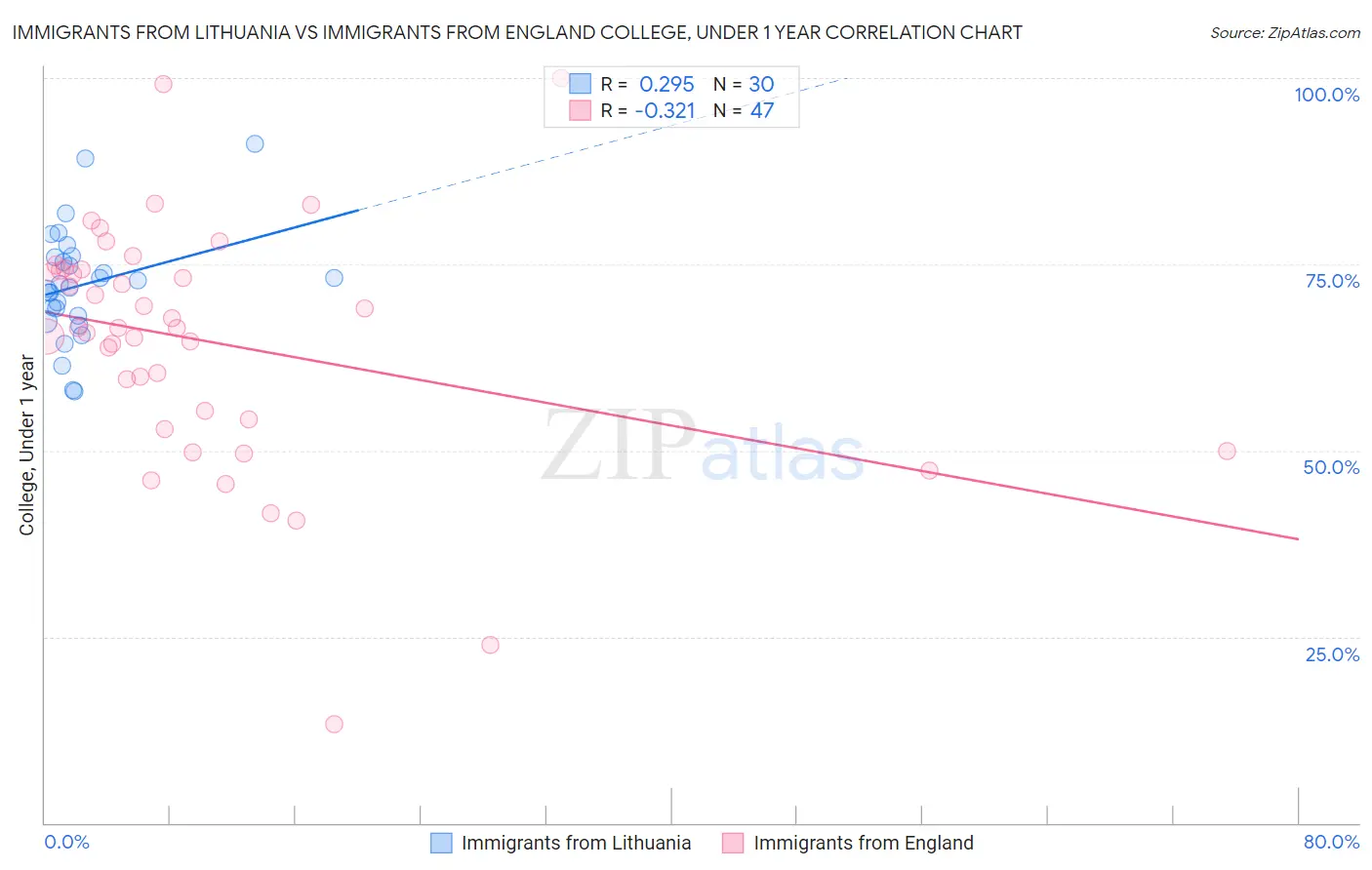 Immigrants from Lithuania vs Immigrants from England College, Under 1 year