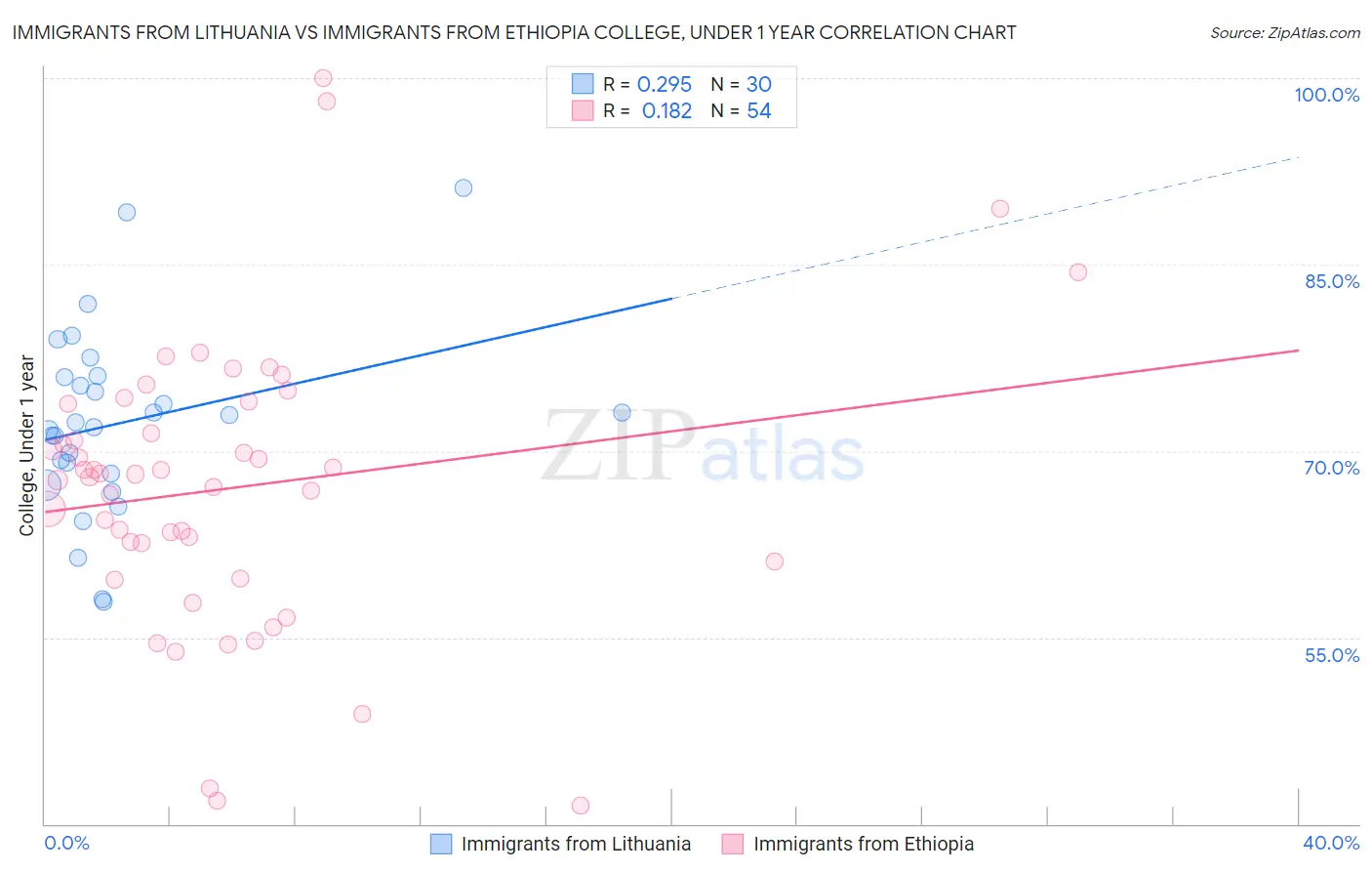 Immigrants from Lithuania vs Immigrants from Ethiopia College, Under 1 year
