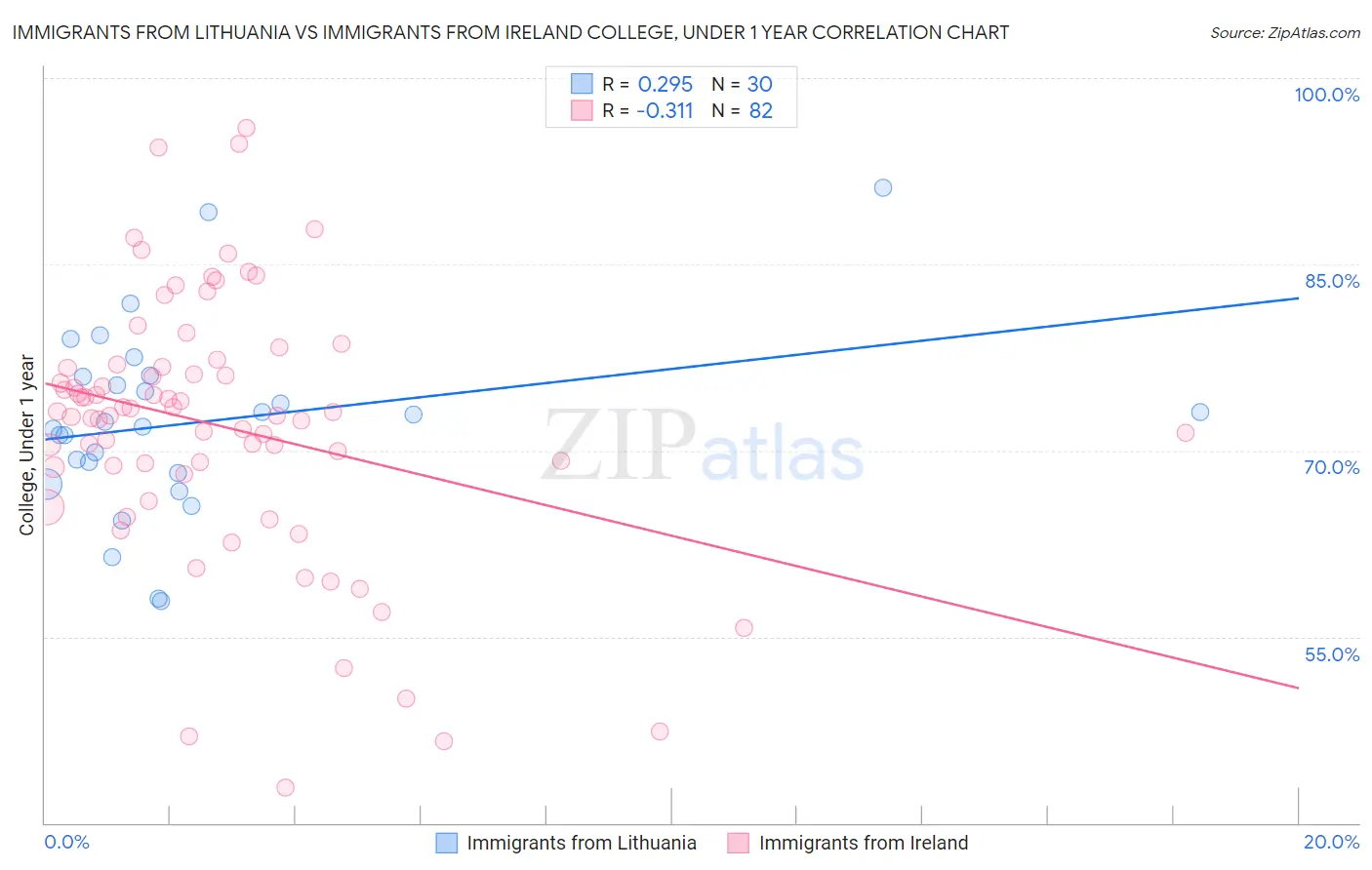 Immigrants from Lithuania vs Immigrants from Ireland College, Under 1 year