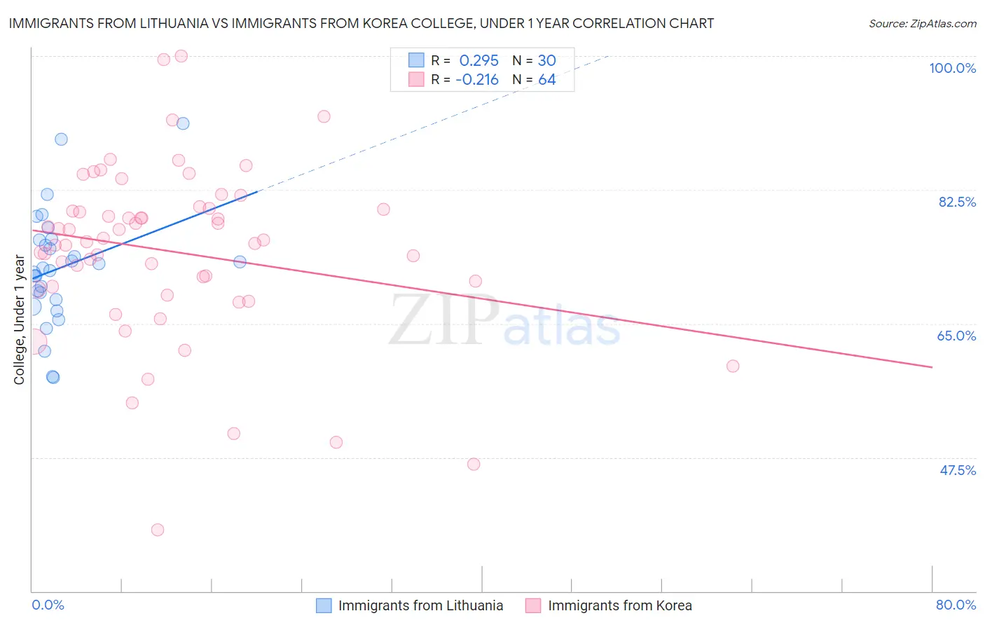 Immigrants from Lithuania vs Immigrants from Korea College, Under 1 year