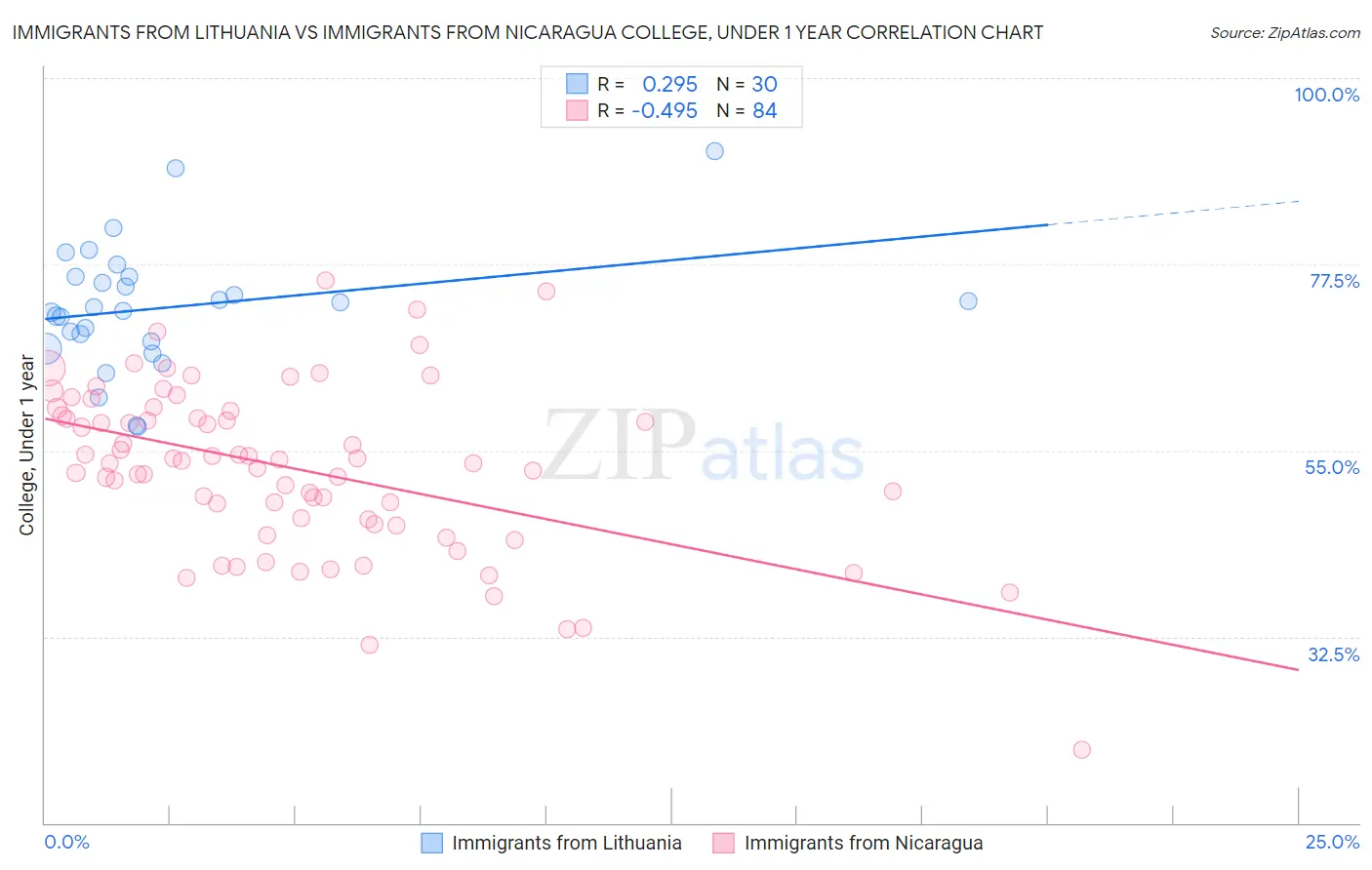 Immigrants from Lithuania vs Immigrants from Nicaragua College, Under 1 year