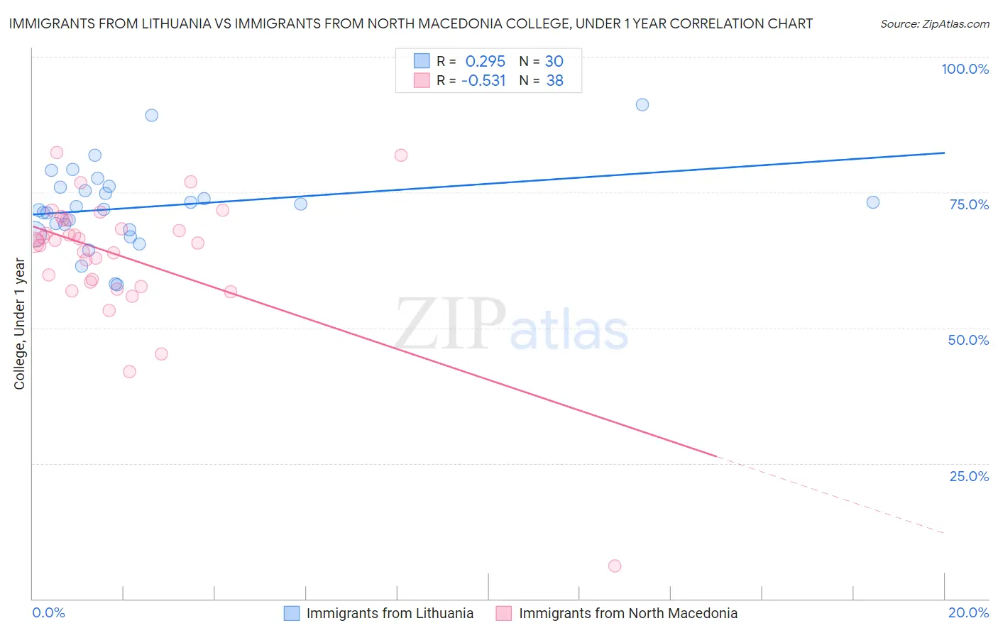 Immigrants from Lithuania vs Immigrants from North Macedonia College, Under 1 year