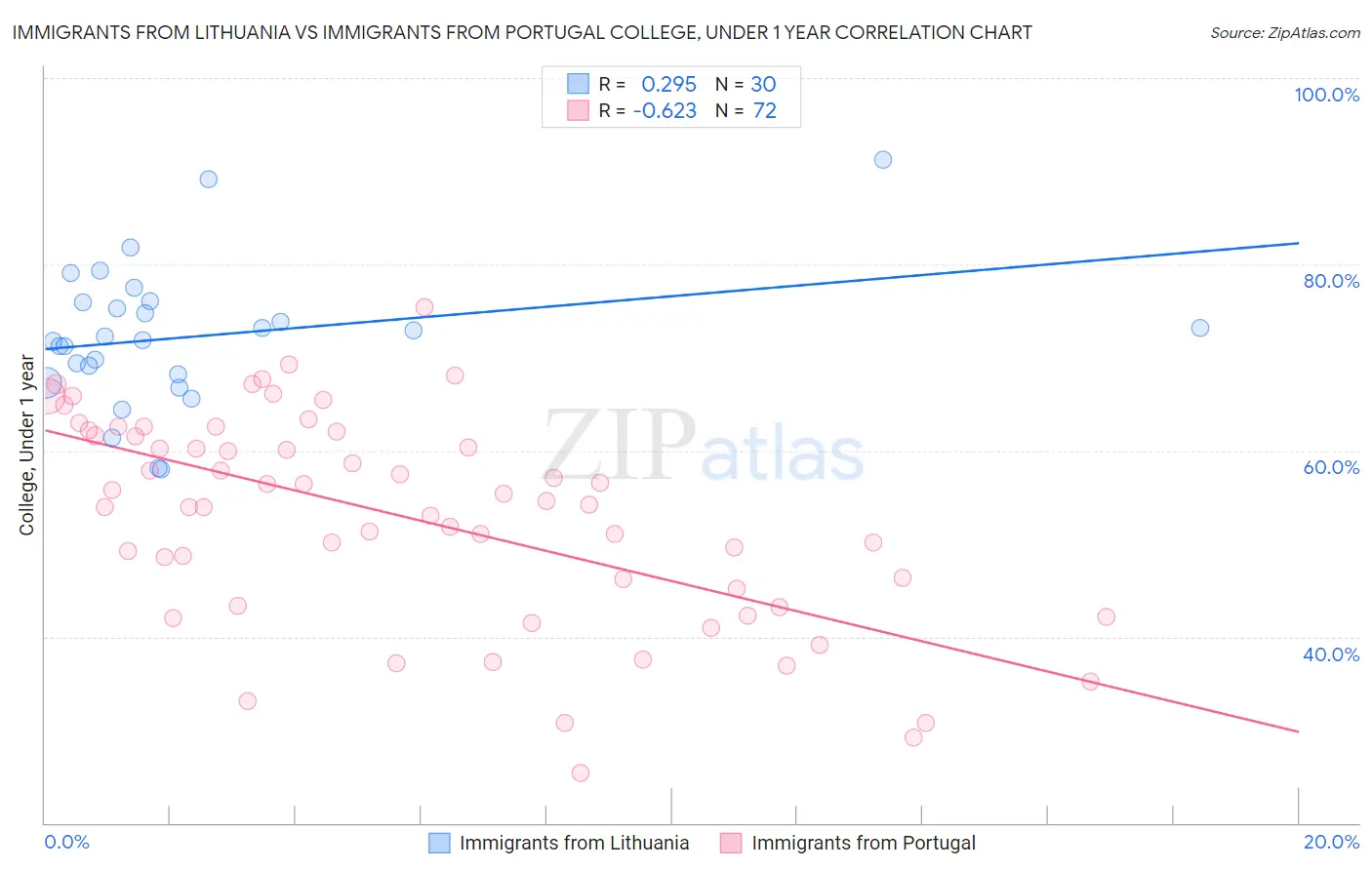 Immigrants from Lithuania vs Immigrants from Portugal College, Under 1 year