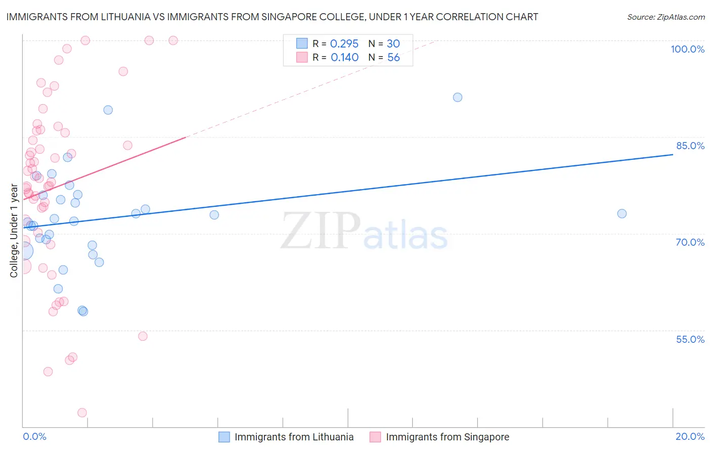 Immigrants from Lithuania vs Immigrants from Singapore College, Under 1 year
