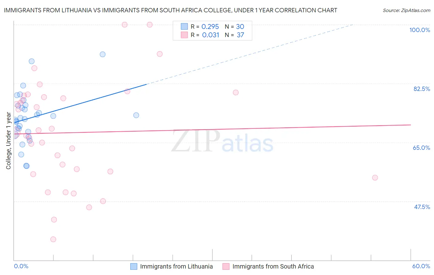 Immigrants from Lithuania vs Immigrants from South Africa College, Under 1 year