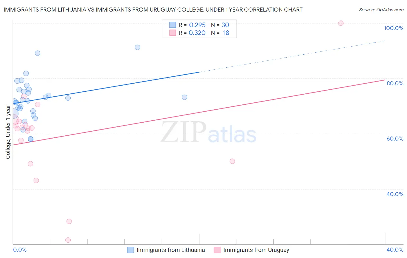 Immigrants from Lithuania vs Immigrants from Uruguay College, Under 1 year