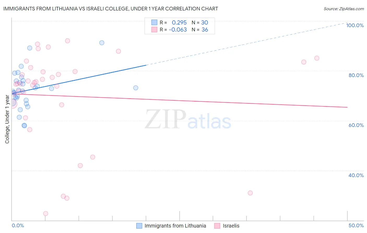 Immigrants from Lithuania vs Israeli College, Under 1 year