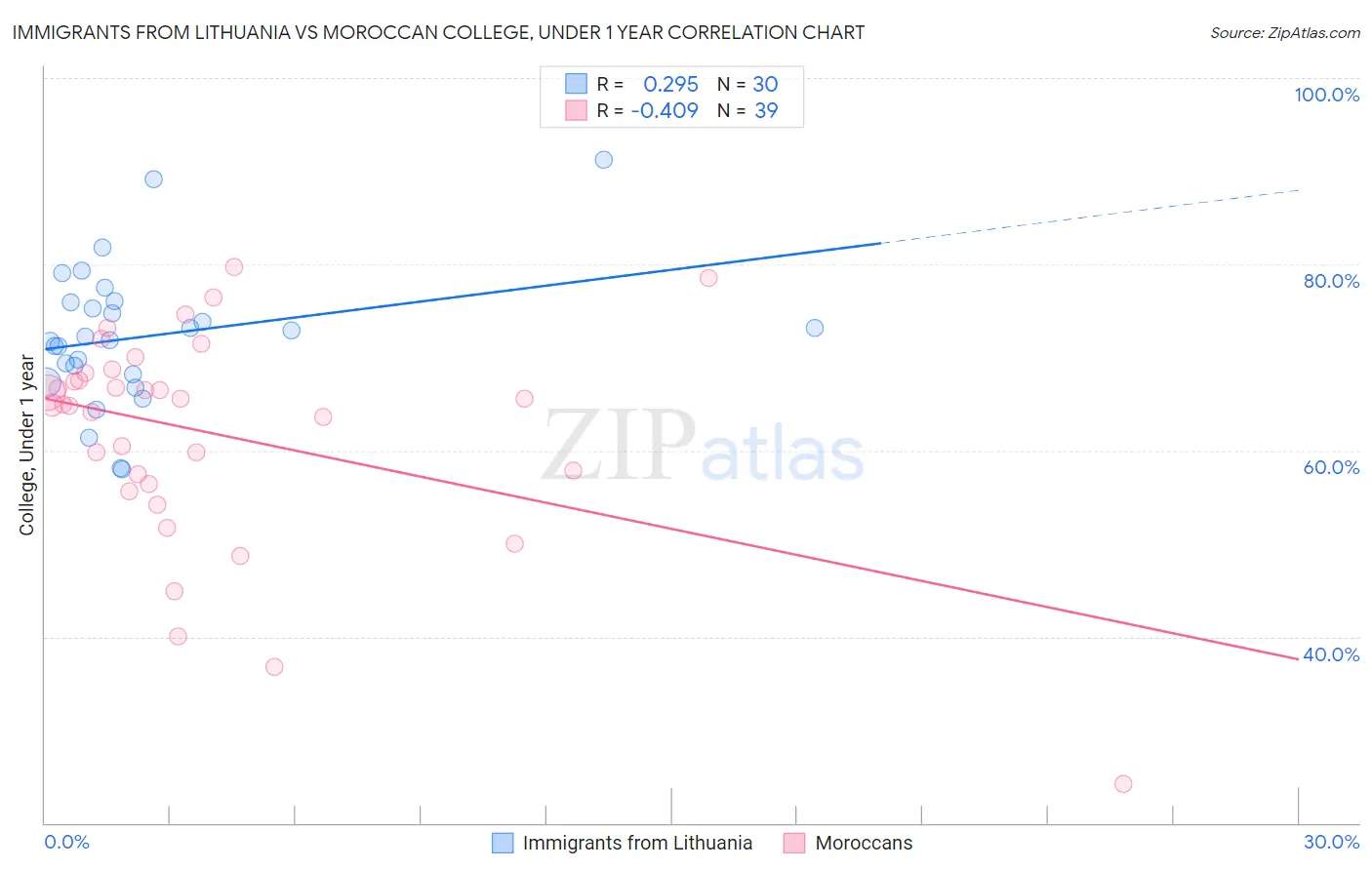 Immigrants from Lithuania vs Moroccan College, Under 1 year