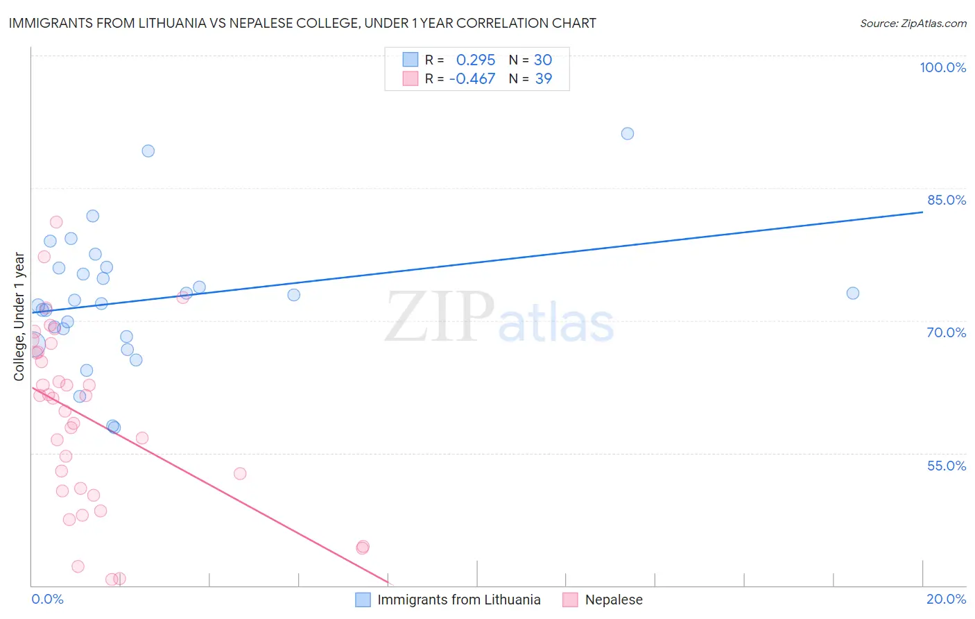 Immigrants from Lithuania vs Nepalese College, Under 1 year