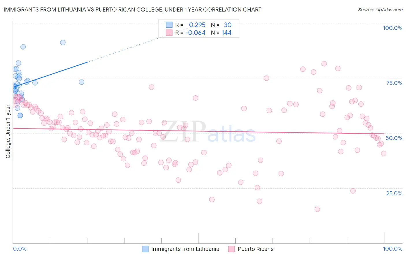 Immigrants from Lithuania vs Puerto Rican College, Under 1 year