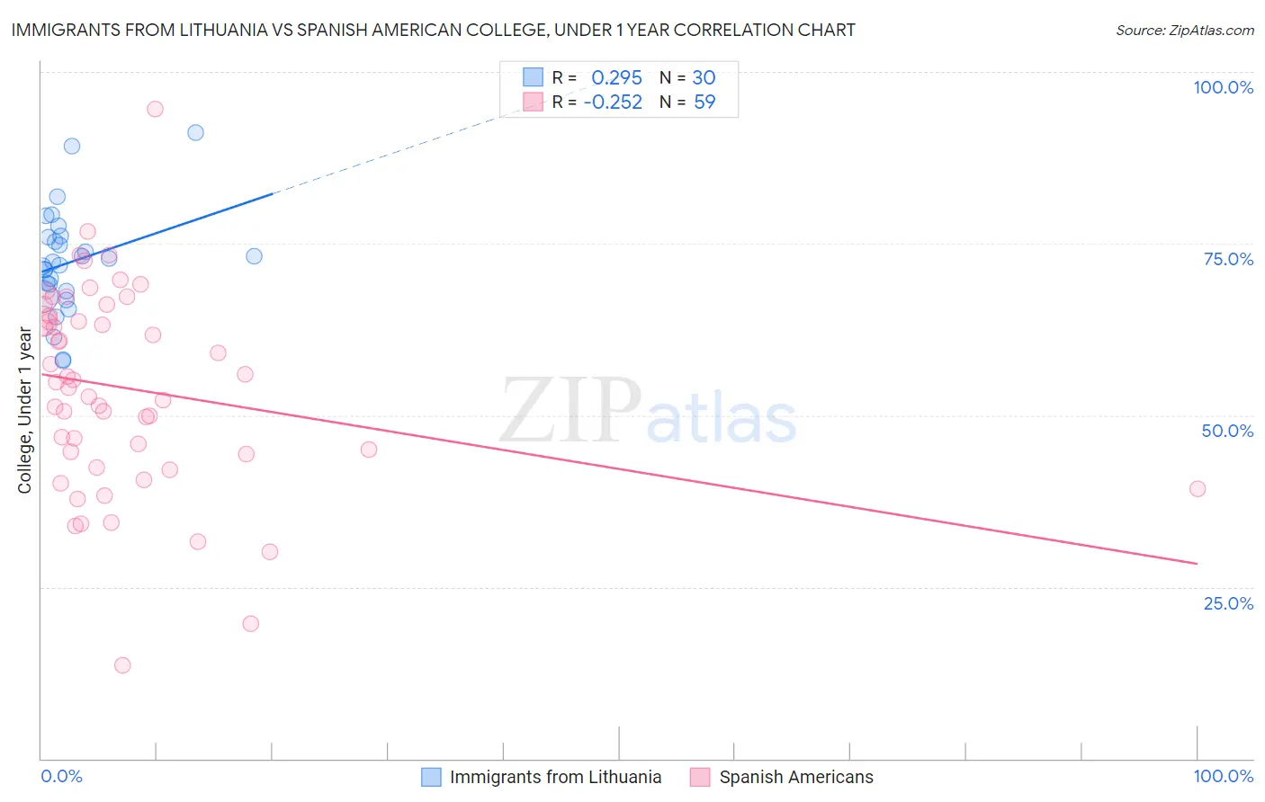 Immigrants from Lithuania vs Spanish American College, Under 1 year