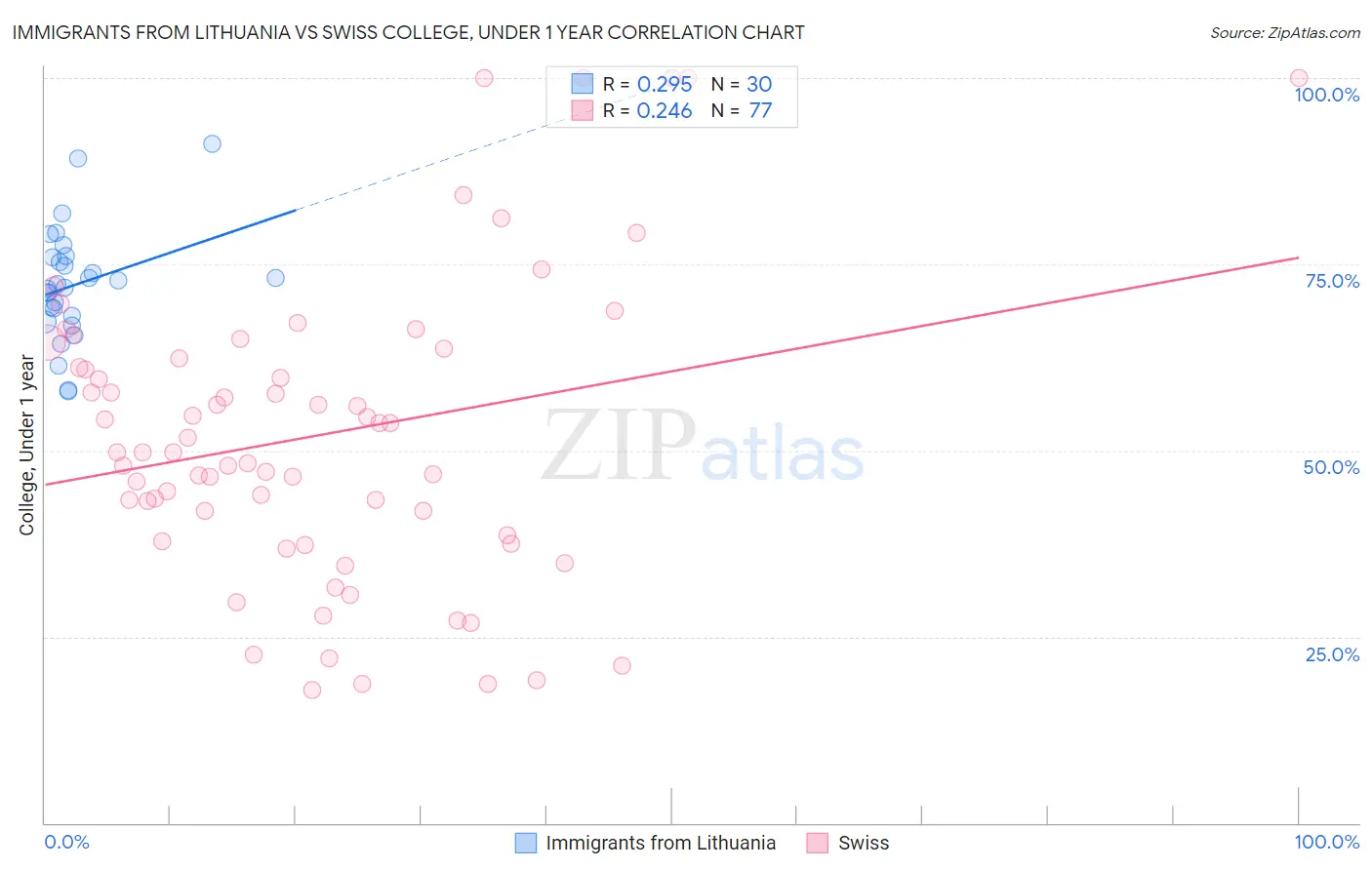 Immigrants from Lithuania vs Swiss College, Under 1 year