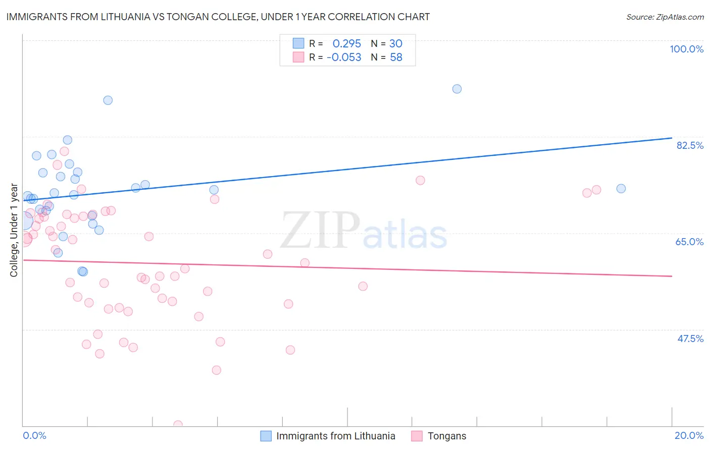 Immigrants from Lithuania vs Tongan College, Under 1 year