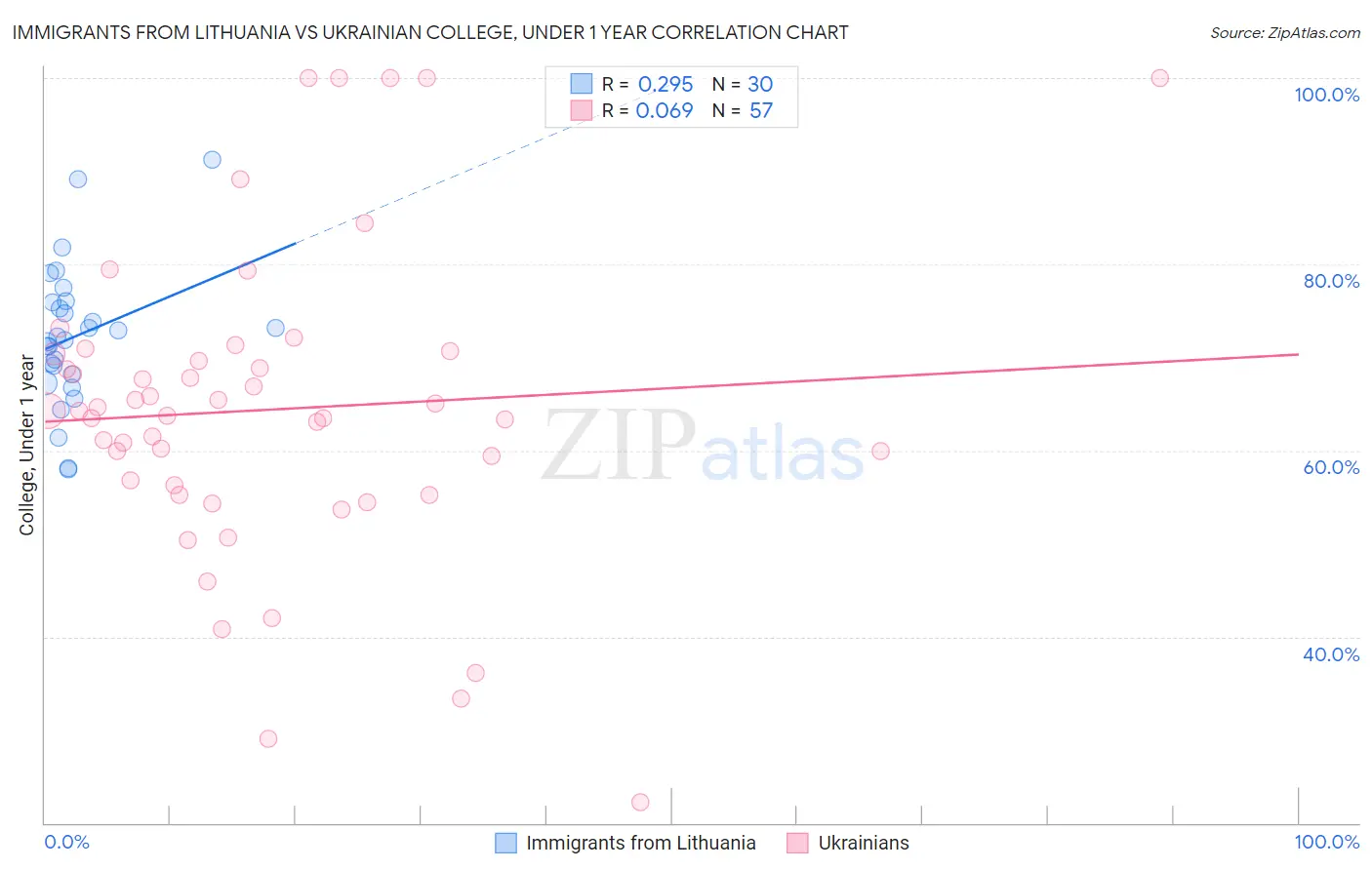 Immigrants from Lithuania vs Ukrainian College, Under 1 year