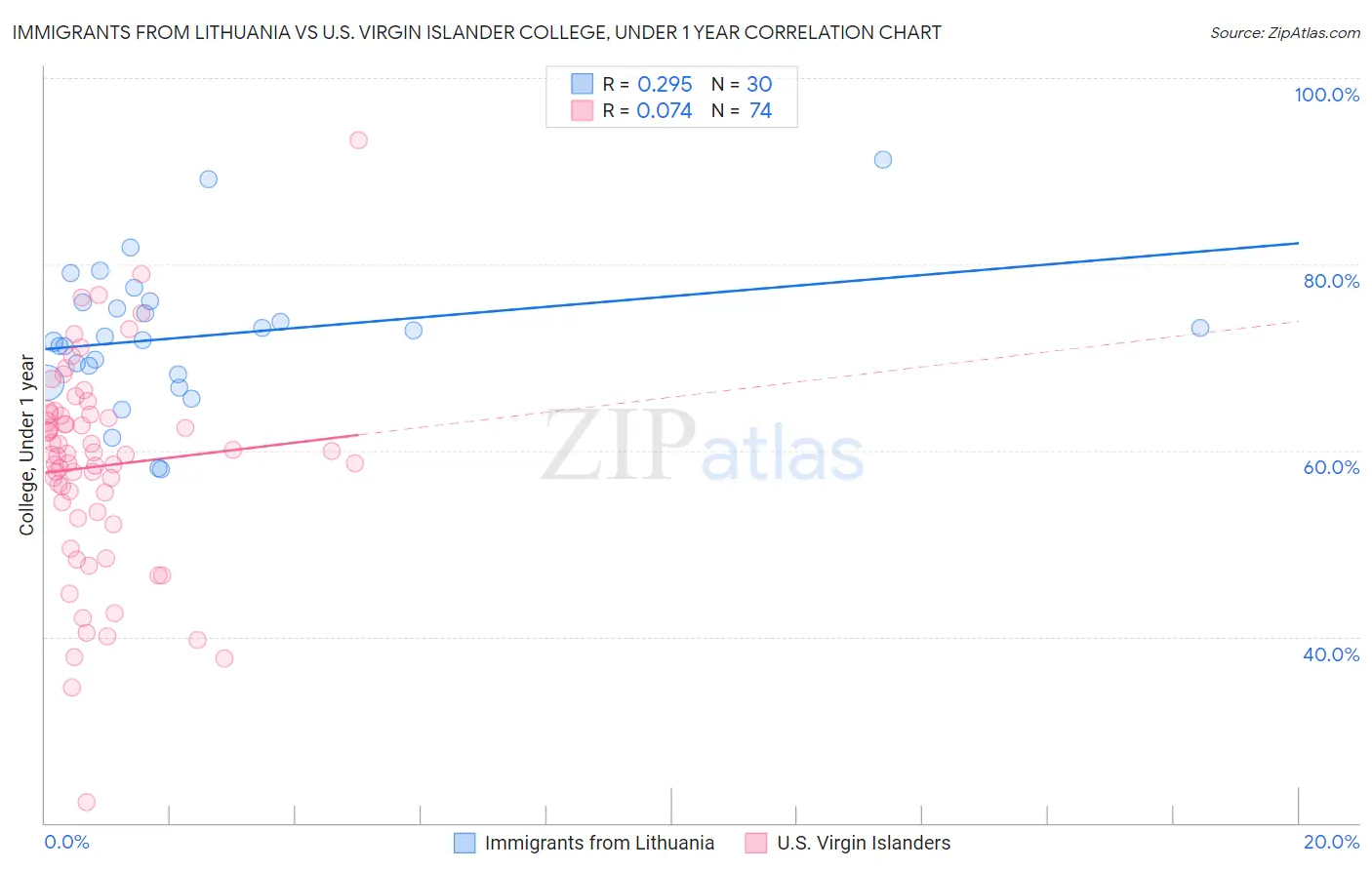 Immigrants from Lithuania vs U.S. Virgin Islander College, Under 1 year