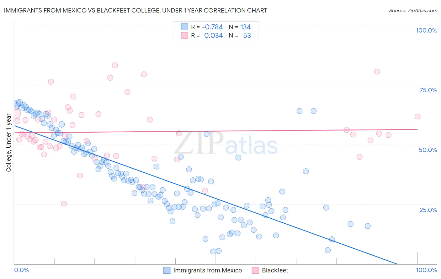 Immigrants from Mexico vs Blackfeet College, Under 1 year