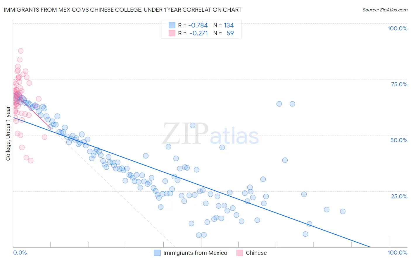 Immigrants from Mexico vs Chinese College, Under 1 year