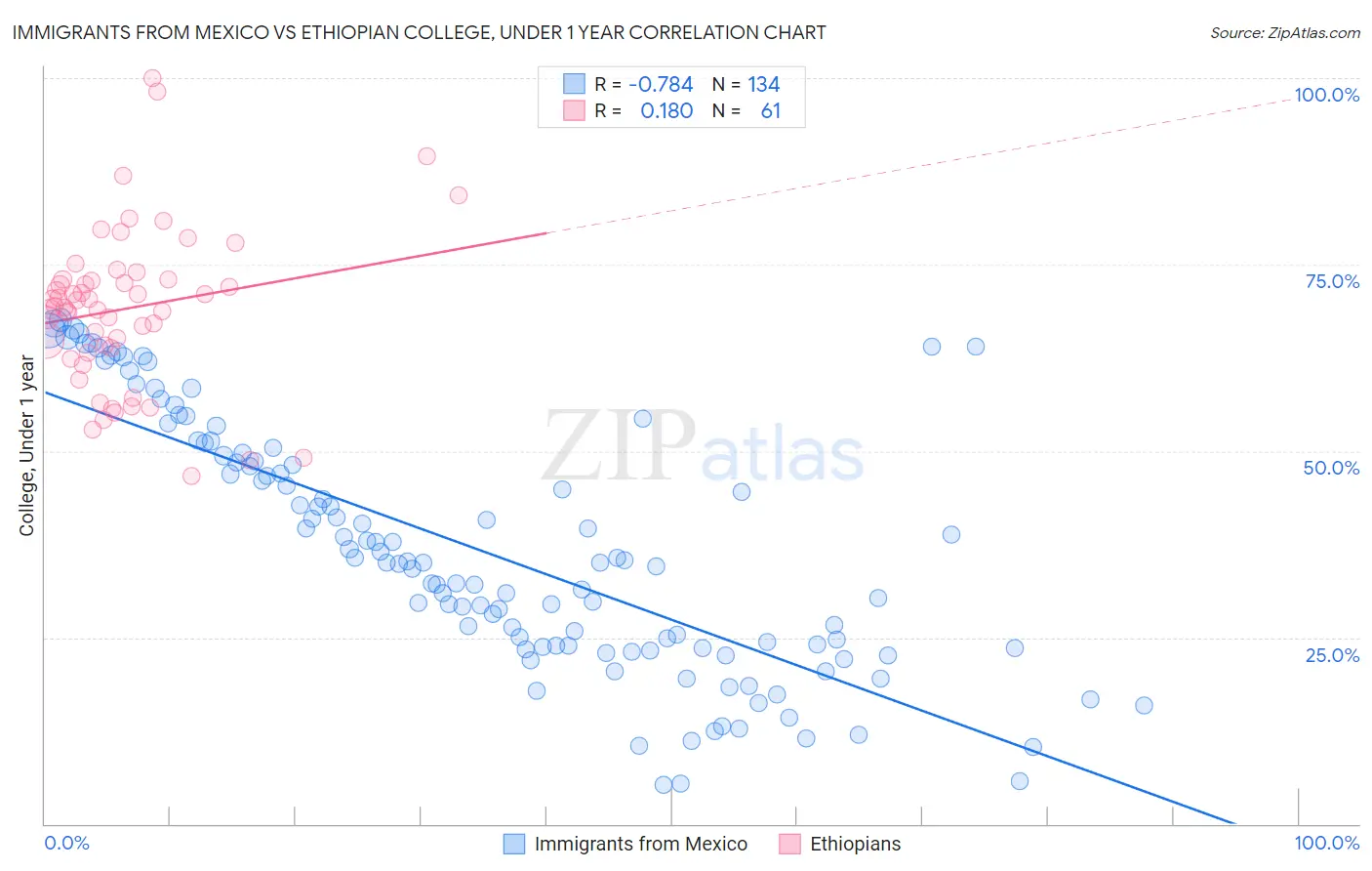 Immigrants from Mexico vs Ethiopian College, Under 1 year