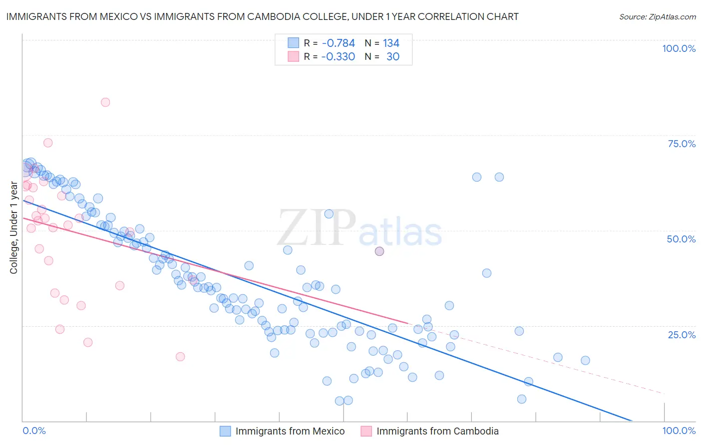 Immigrants from Mexico vs Immigrants from Cambodia College, Under 1 year