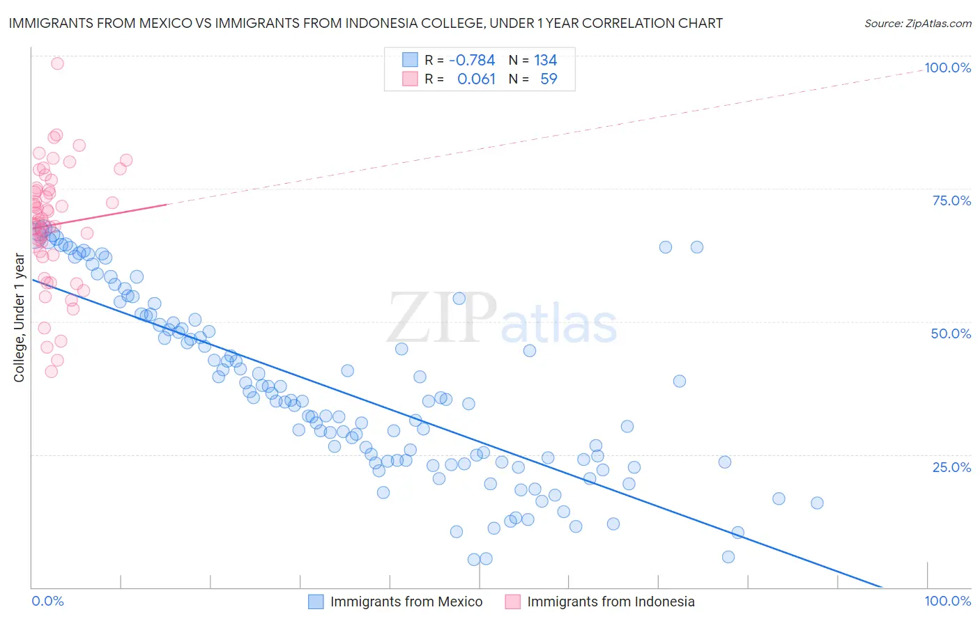 Immigrants from Mexico vs Immigrants from Indonesia College, Under 1 year