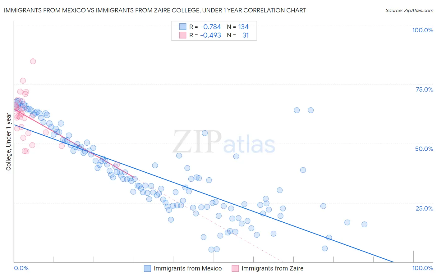 Immigrants from Mexico vs Immigrants from Zaire College, Under 1 year