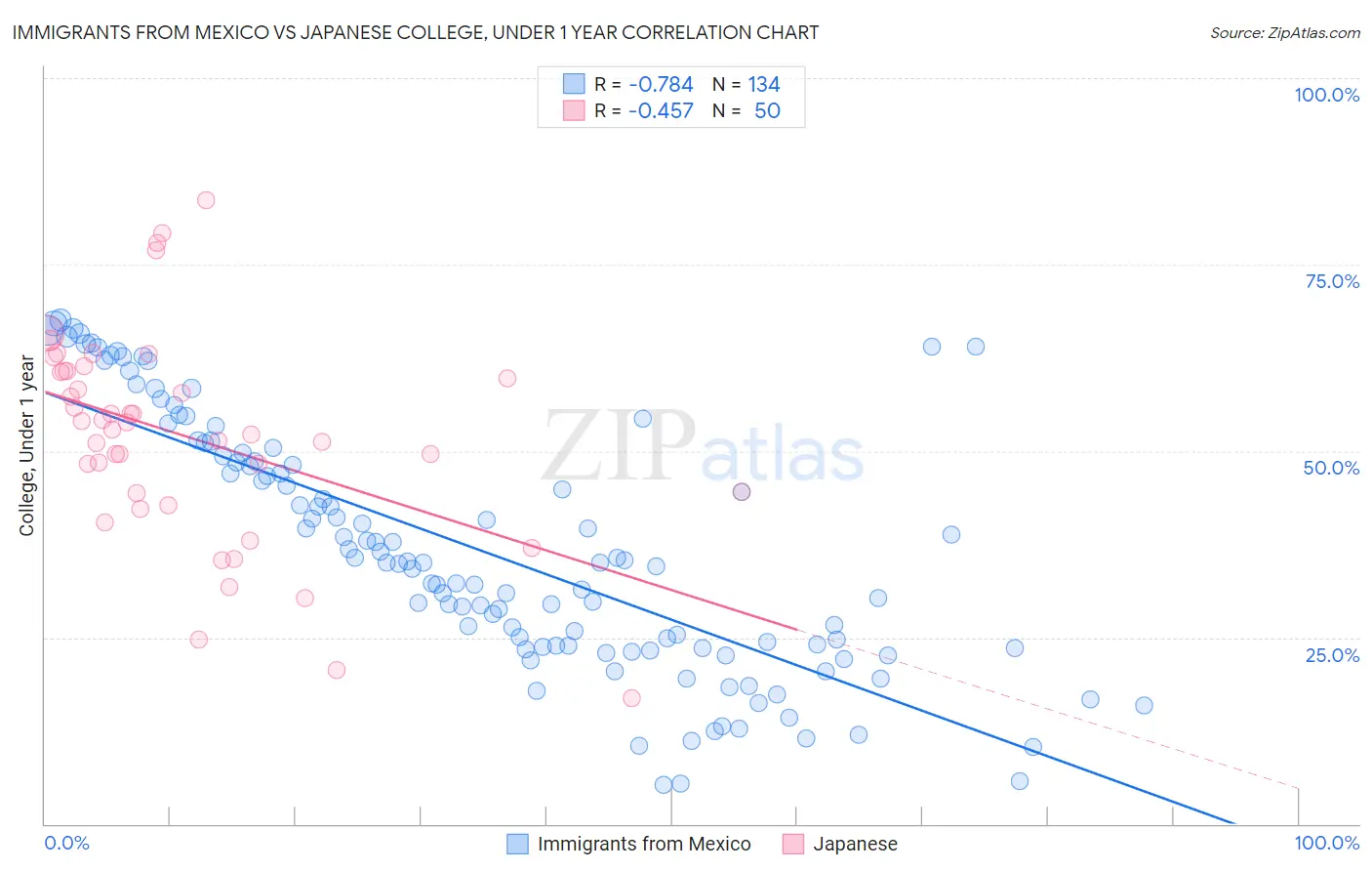 Immigrants from Mexico vs Japanese College, Under 1 year