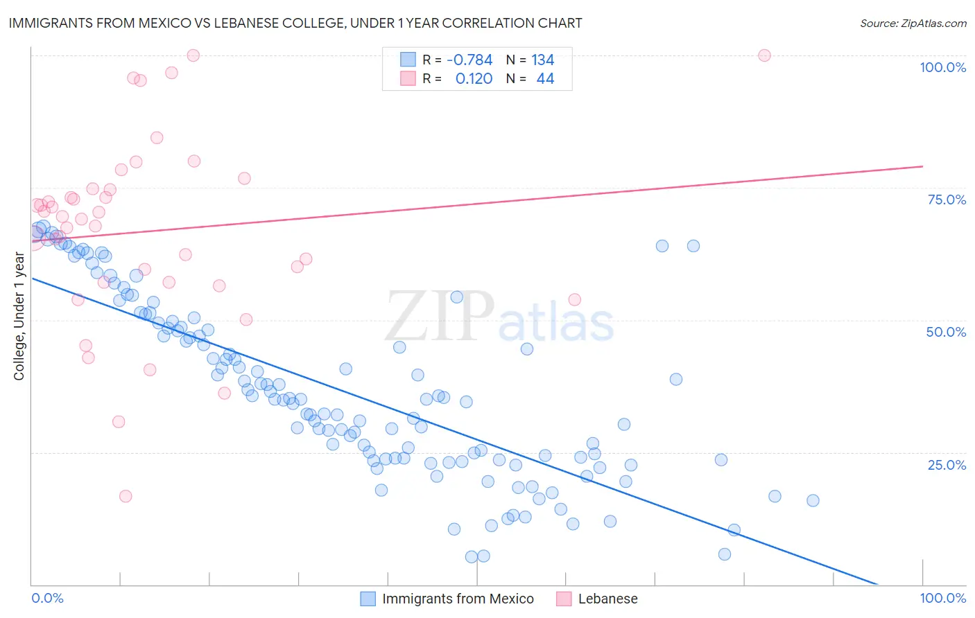 Immigrants from Mexico vs Lebanese College, Under 1 year