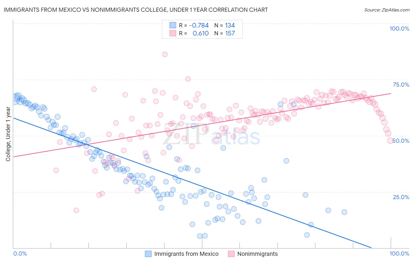 Immigrants from Mexico vs Nonimmigrants College, Under 1 year