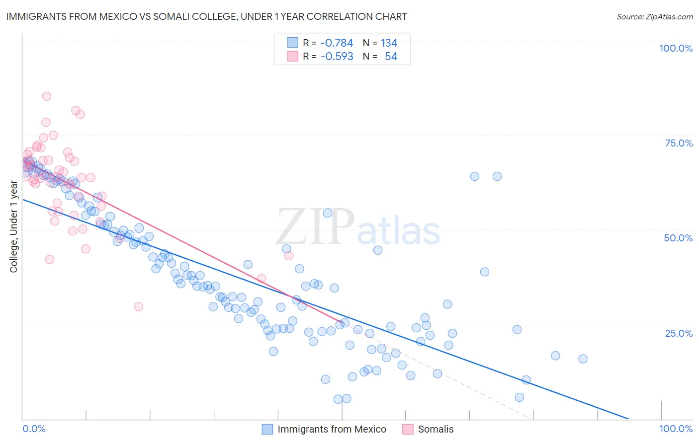 Immigrants from Mexico vs Somali College, Under 1 year