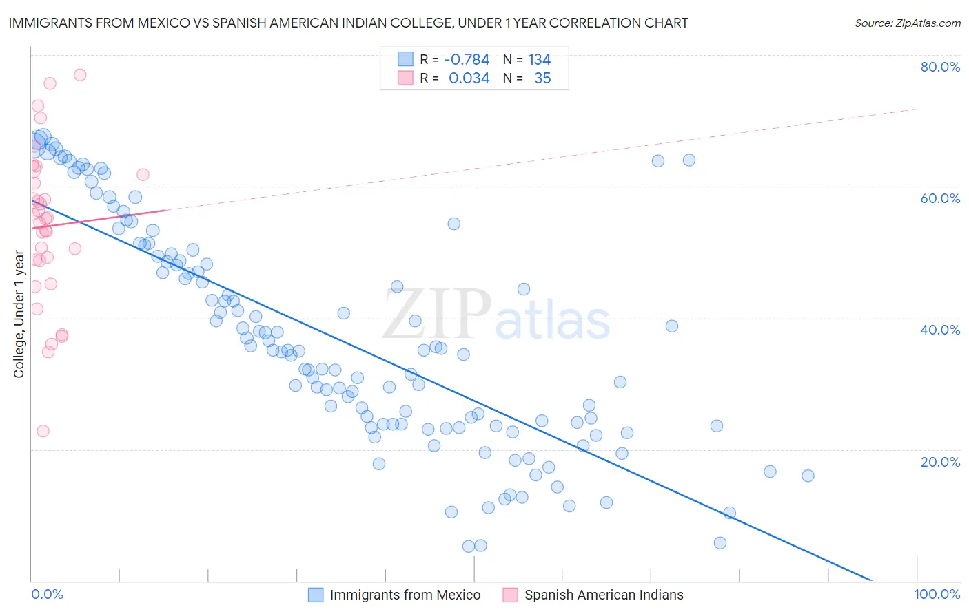 Immigrants from Mexico vs Spanish American Indian College, Under 1 year