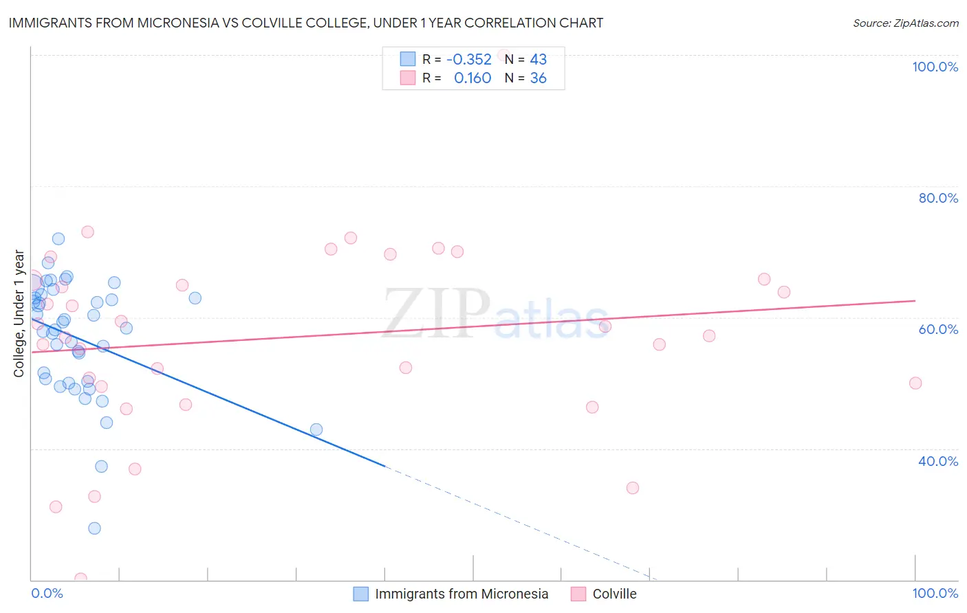 Immigrants from Micronesia vs Colville College, Under 1 year