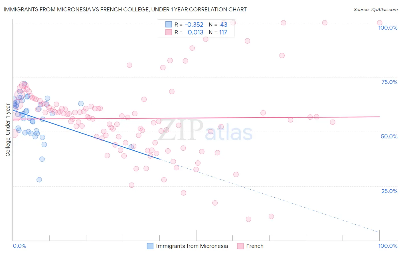 Immigrants from Micronesia vs French College, Under 1 year