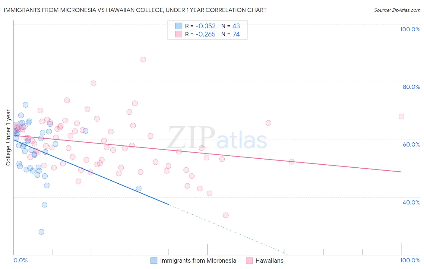 Immigrants from Micronesia vs Hawaiian College, Under 1 year