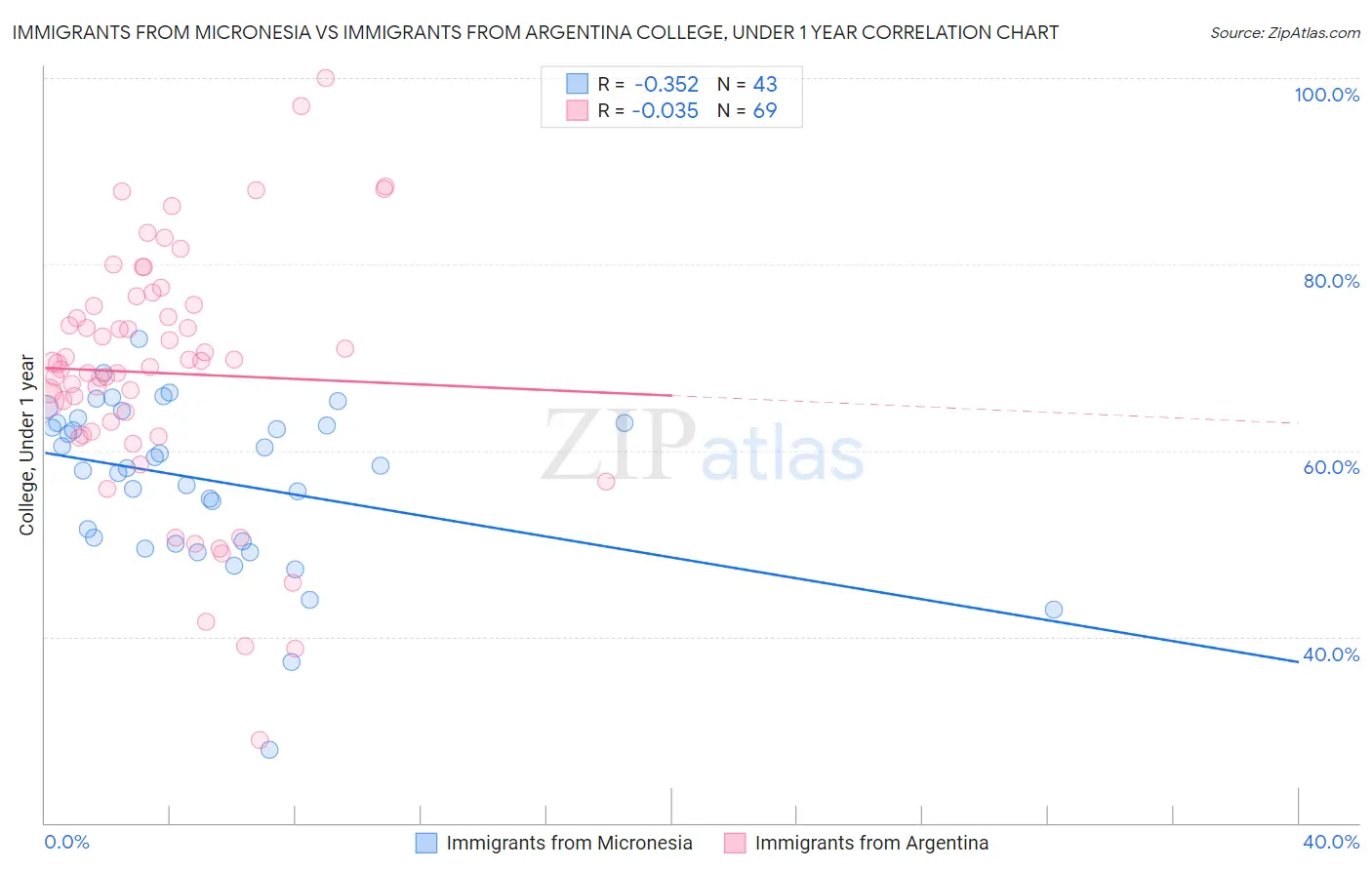 Immigrants from Micronesia vs Immigrants from Argentina College, Under 1 year