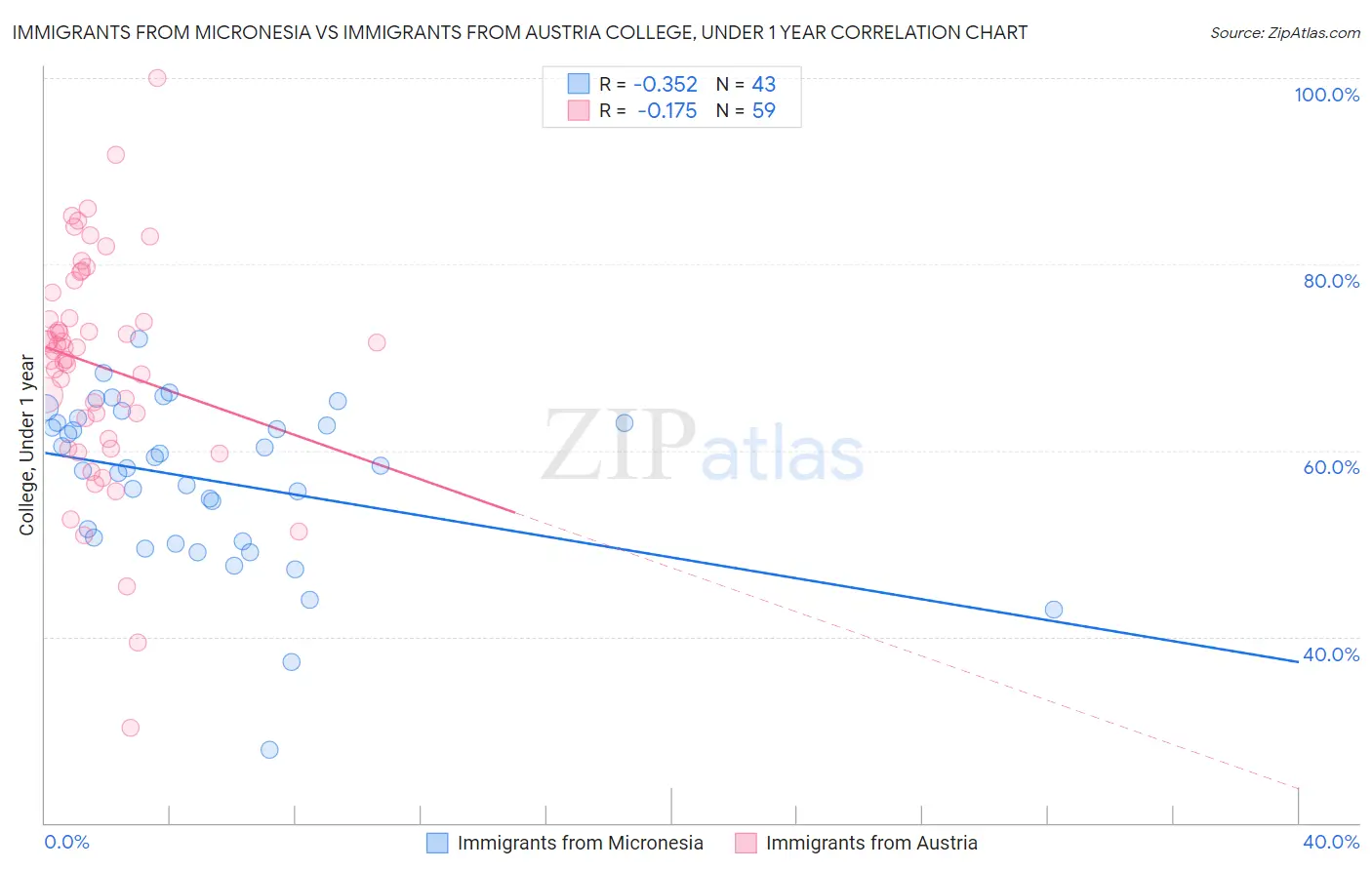 Immigrants from Micronesia vs Immigrants from Austria College, Under 1 year