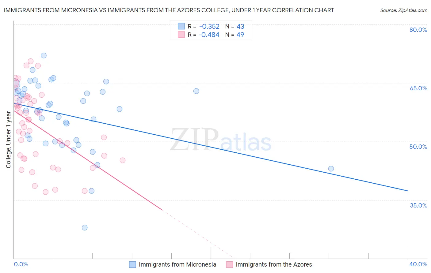 Immigrants from Micronesia vs Immigrants from the Azores College, Under 1 year