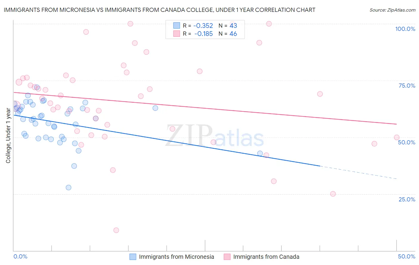 Immigrants from Micronesia vs Immigrants from Canada College, Under 1 year