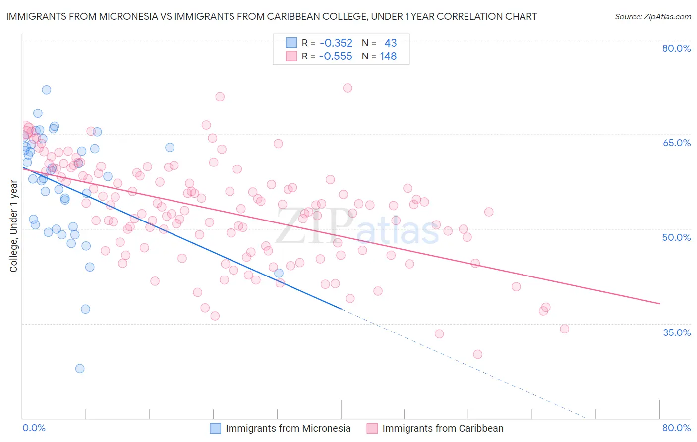 Immigrants from Micronesia vs Immigrants from Caribbean College, Under 1 year