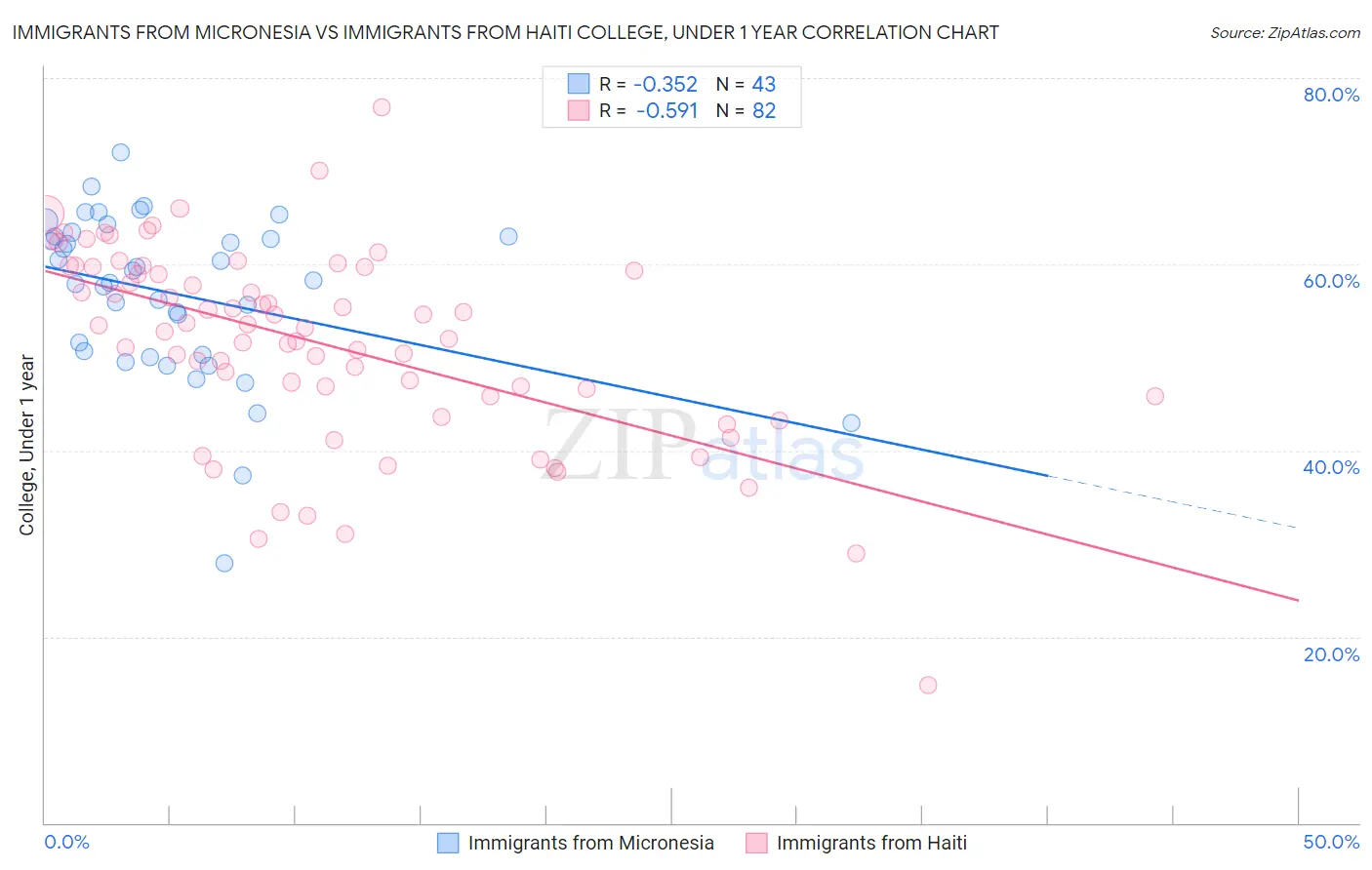 Immigrants from Micronesia vs Immigrants from Haiti College, Under 1 year