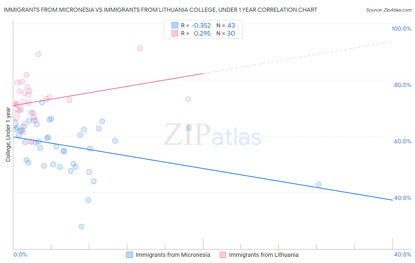 Immigrants from Micronesia vs Immigrants from Lithuania College, Under 1 year