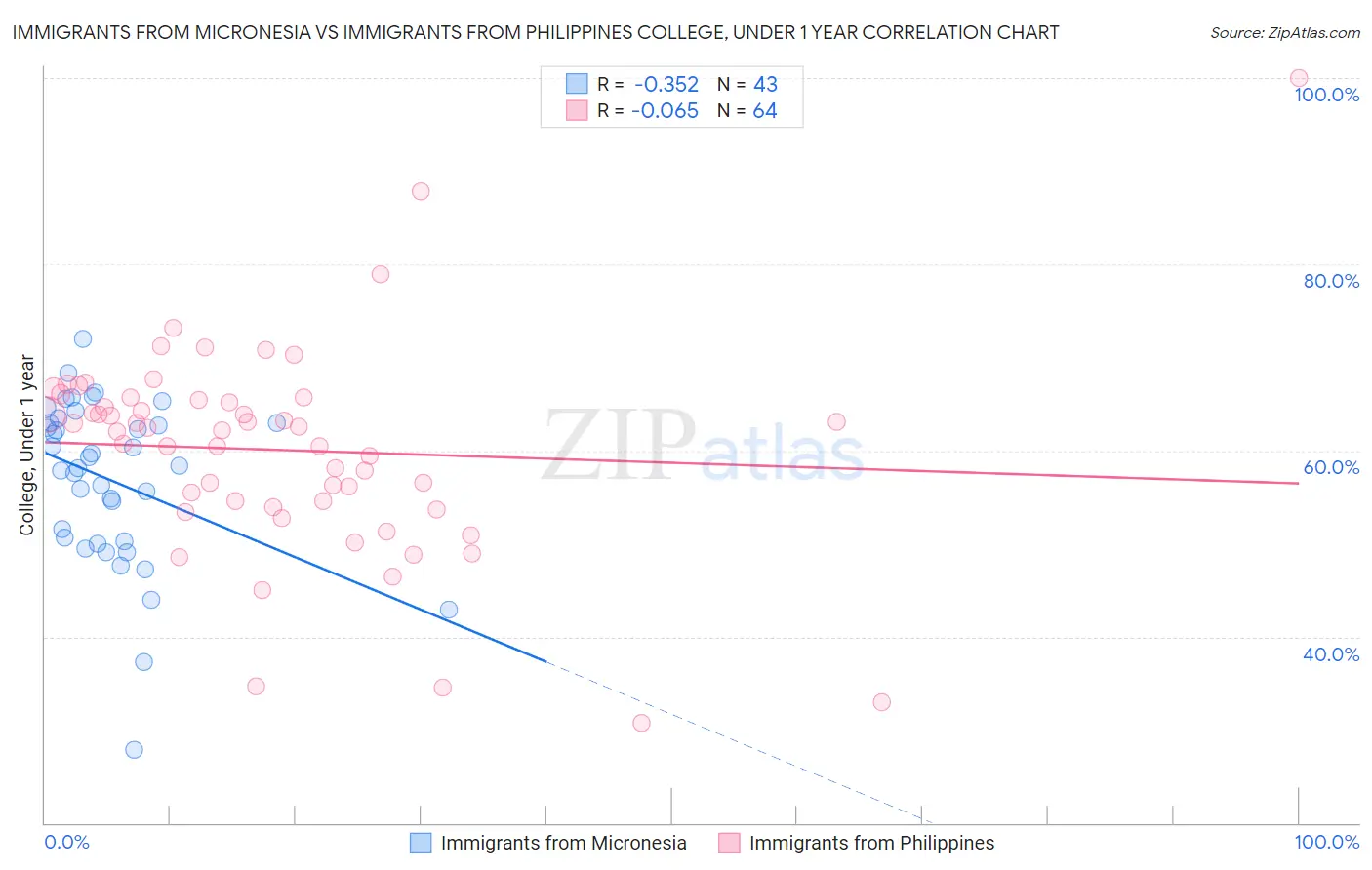 Immigrants from Micronesia vs Immigrants from Philippines College, Under 1 year