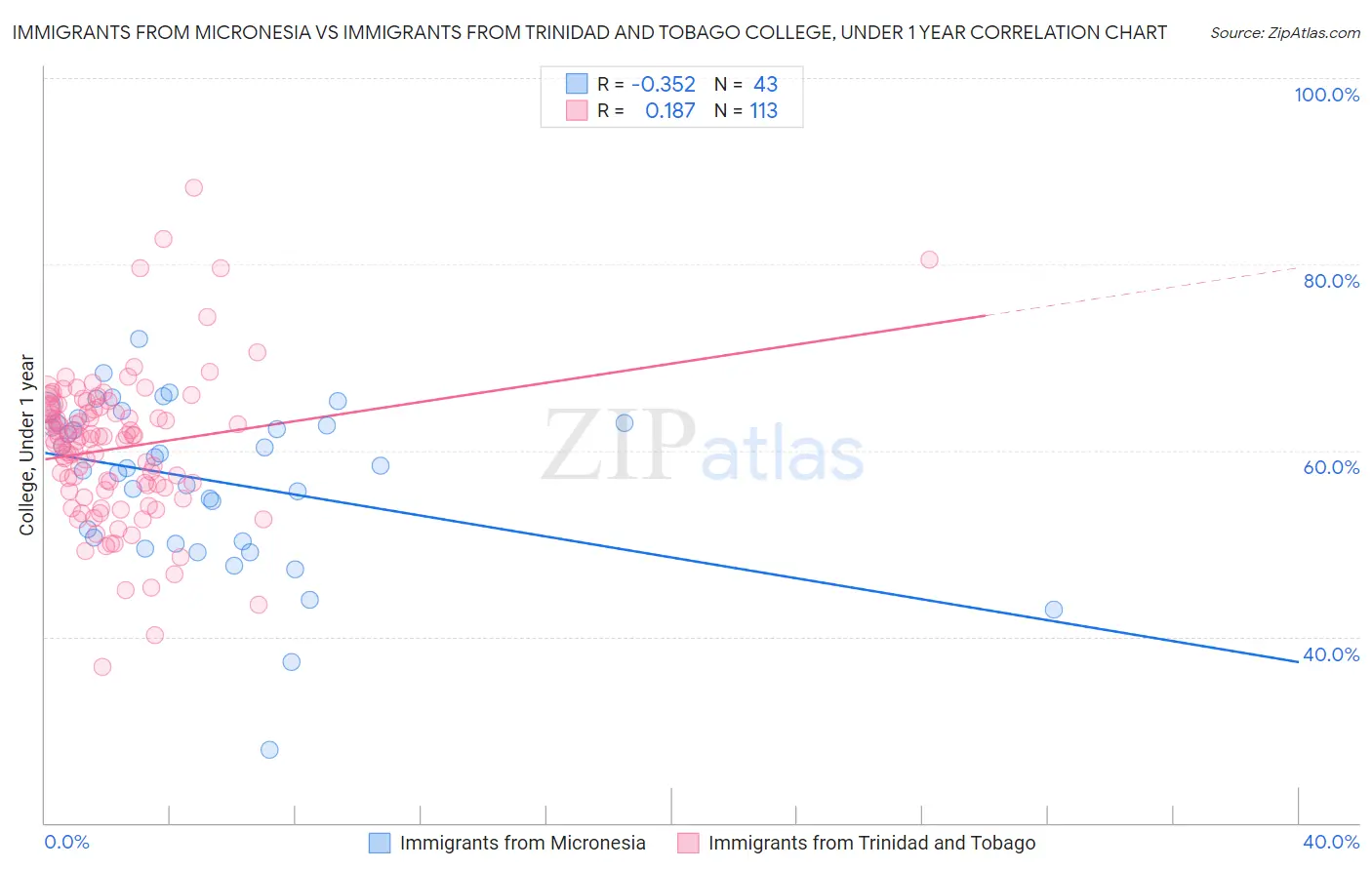 Immigrants from Micronesia vs Immigrants from Trinidad and Tobago College, Under 1 year