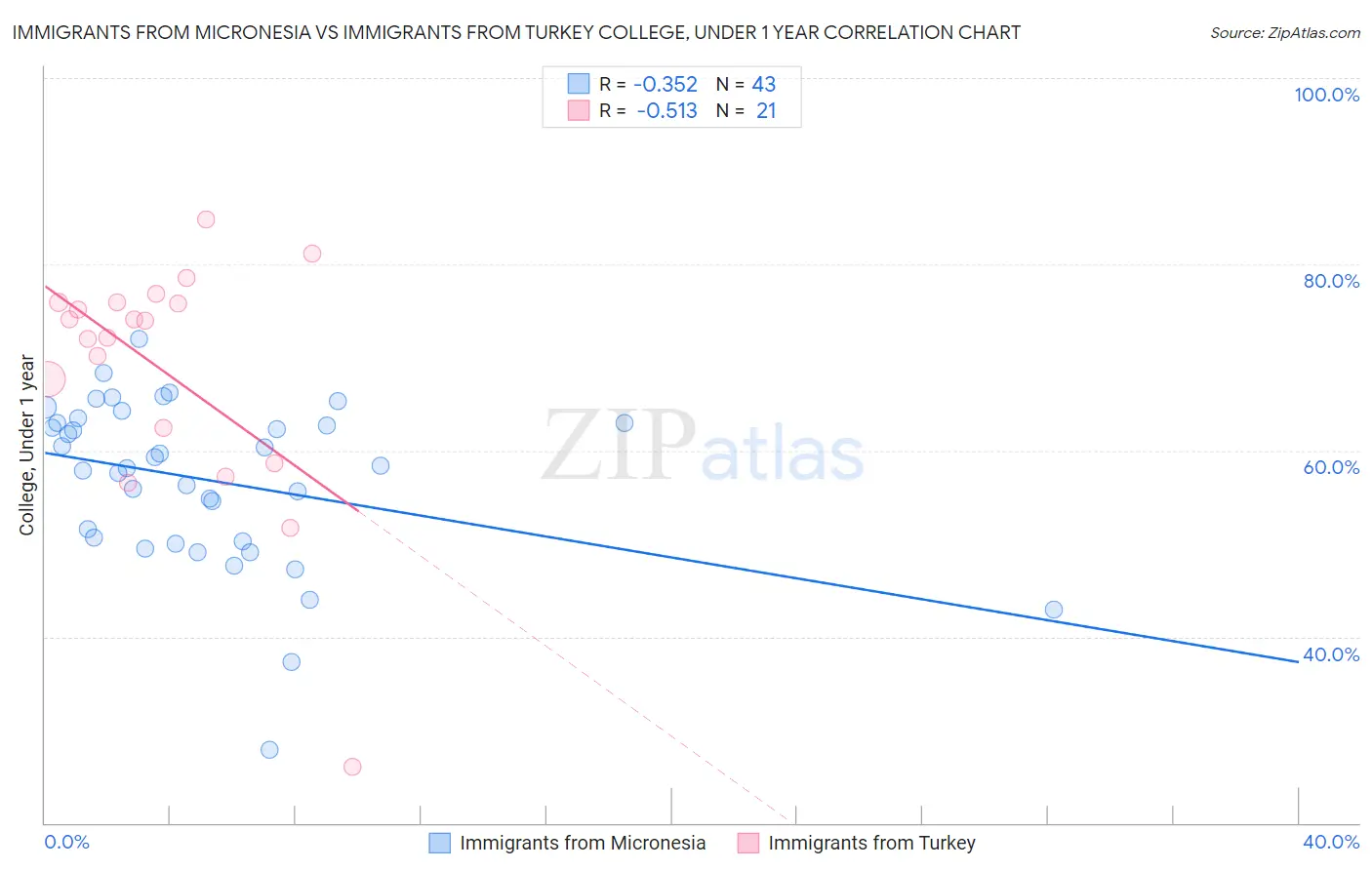 Immigrants from Micronesia vs Immigrants from Turkey College, Under 1 year