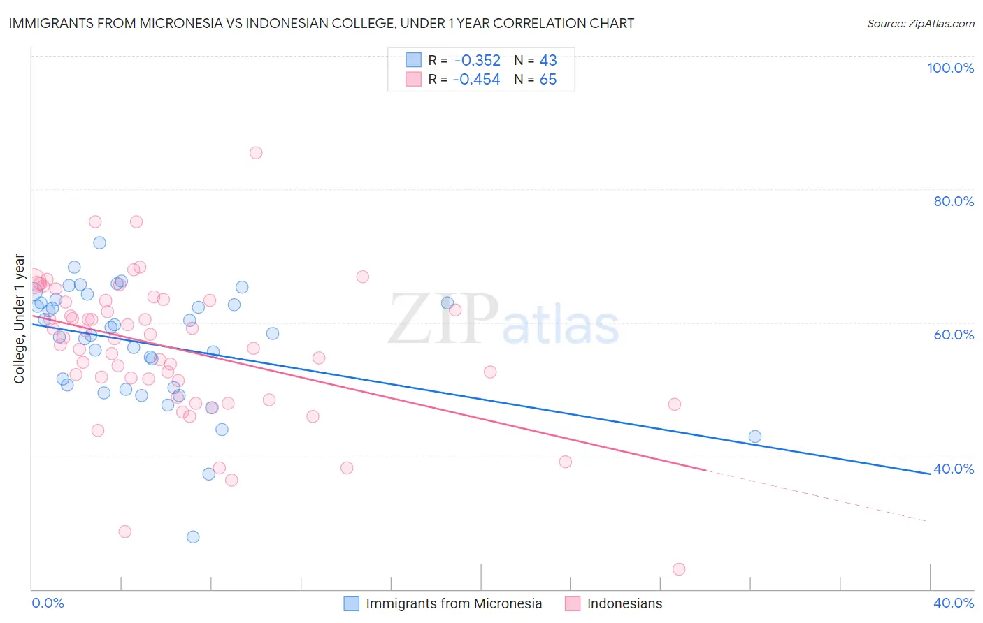 Immigrants from Micronesia vs Indonesian College, Under 1 year